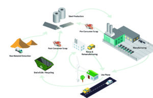 Total Life Cycle Concept