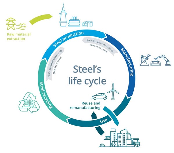 Circle Graphic of Life Cycle of a Product