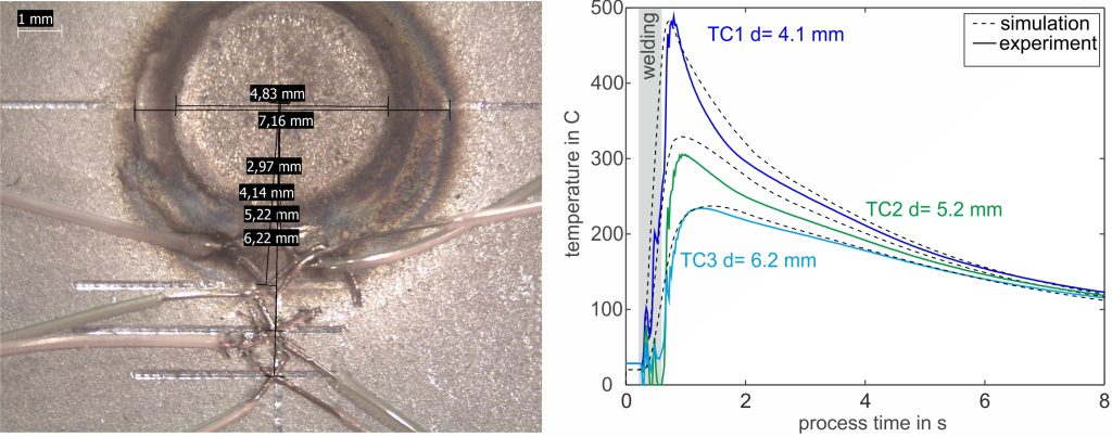 Figure 2: Temperature measurement with thermocouples during welding and the results. The simulated temperature development is compared to the experimental curve and can be adjusted via the boundary conditions