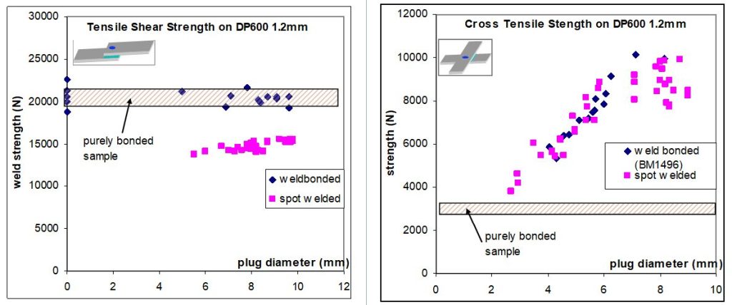 Figure 1: Tensile Shear Strength and Cross Tensile Strength on DP 600.1