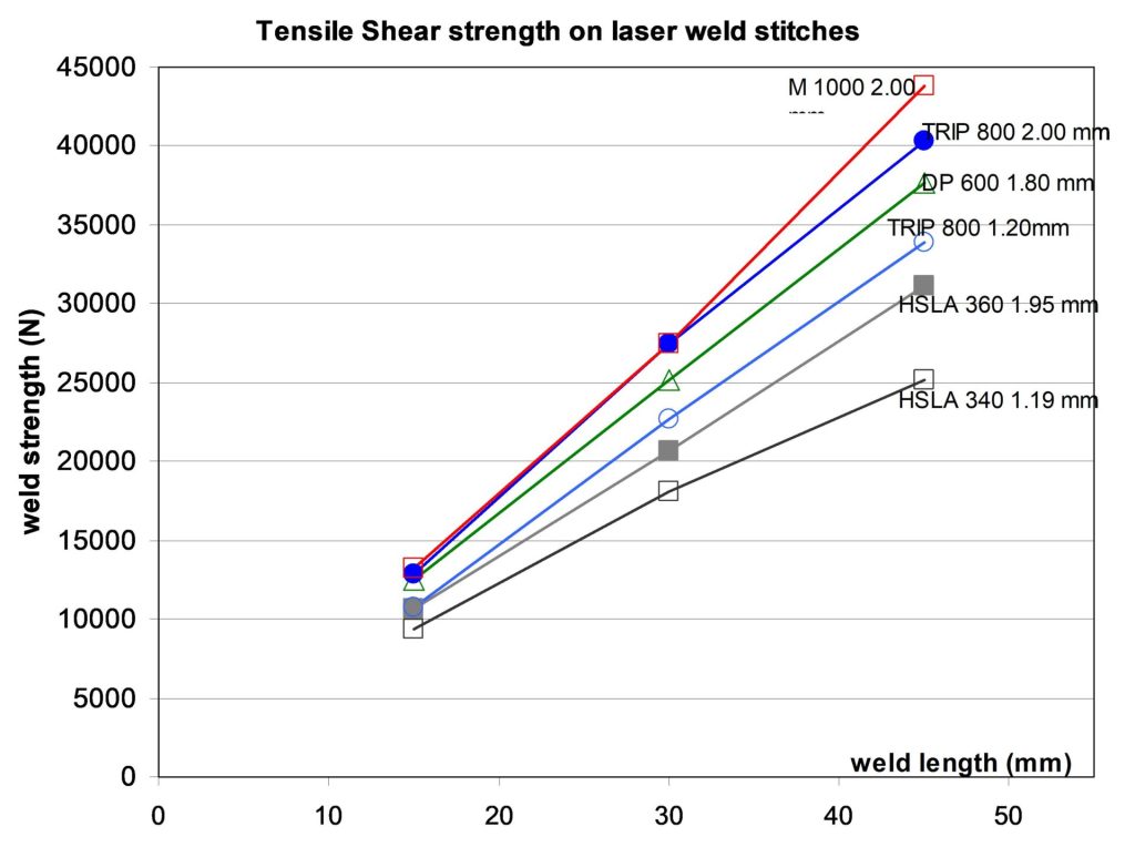 Figure 2: Tensile-shear strength on laser weld stitches of different length. 1