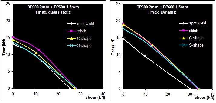 Figure 4: Quasi-static and dynamic strength of welds, DP 600 2 mm+1.5 mm. 1