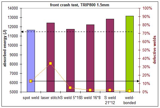 Figure 6: Welding process and weld shape influence on the energy absorption and weld integrity on frontal crash tests. 1