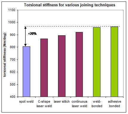 Figure 7: Evolution of the torsional stiffness with the joining process.1