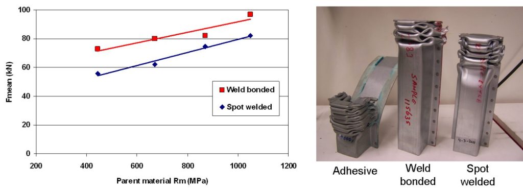 Figure 9: Crash results for spot-welded and weld bonded AHSS.
