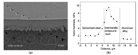 Nanoindentation across H22YD GI high strength steel/A6008-T66 resistance spot weld: (a) Nanoindents; (b) Nanohardness profile
