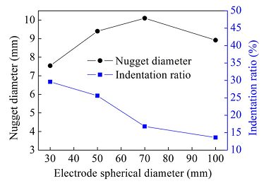 Effects of electrode spherical diameter on nugget diameter and indentation ratio of resistance spot weld joints.