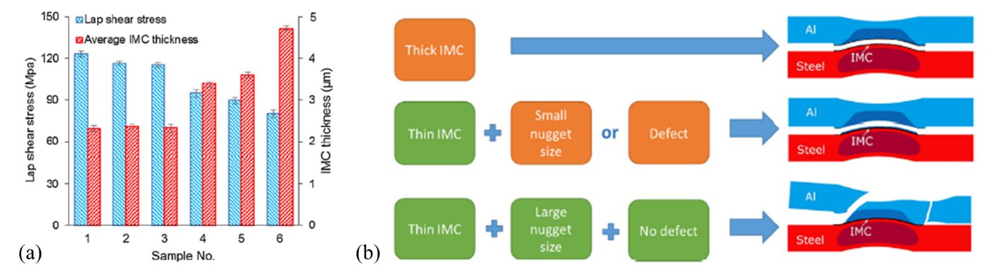 (a) Relationship between peak strength and IMC layer, (b) Model depicting the governing failure mode.