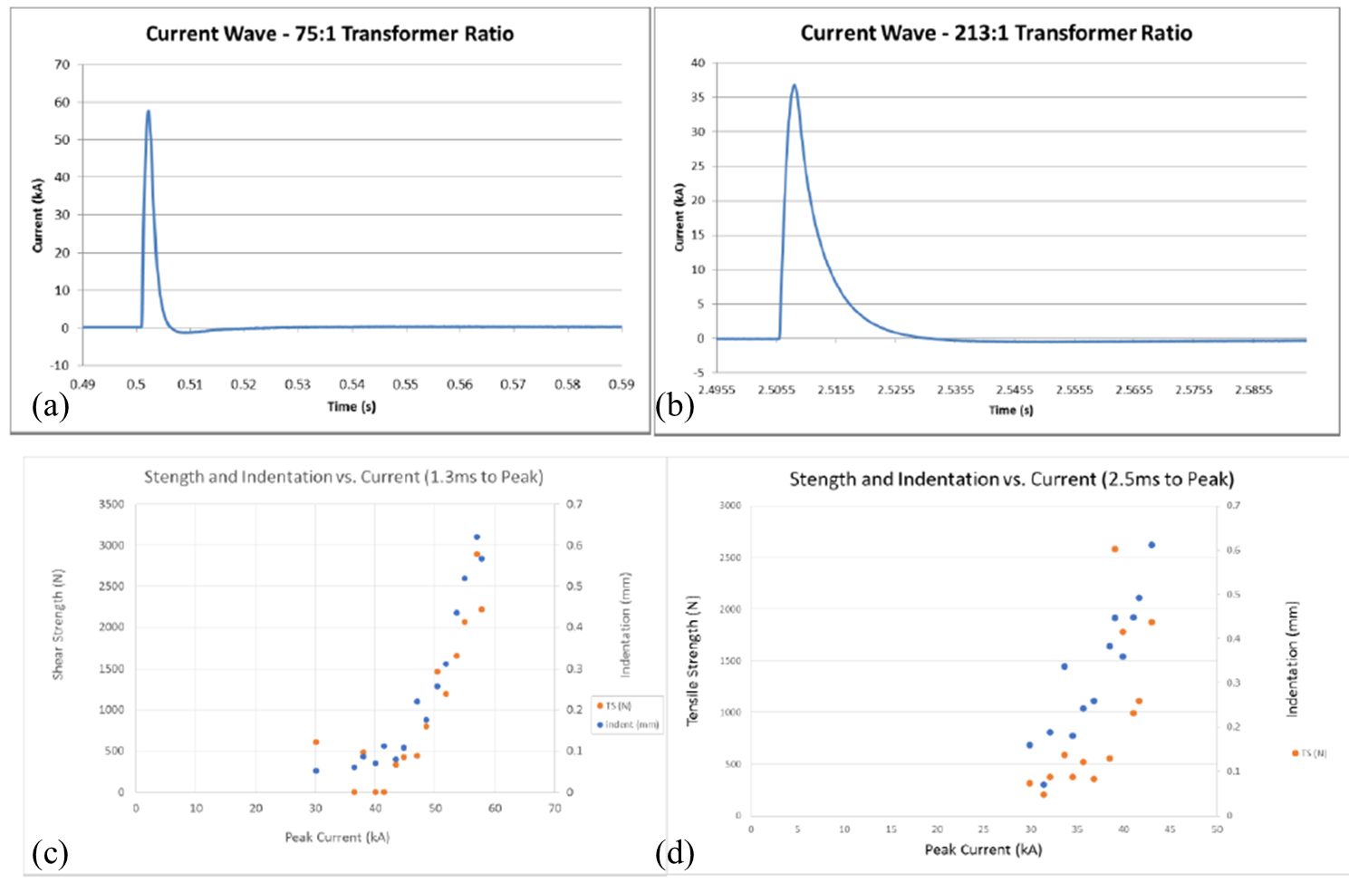 (a) Current waveform for 1.3ms to reach peak value, (b) Current waveform at for 2.5ms to reach peak value (c-d) Lap shear tensile strength and indentation as a function of current and time to reach peak current.