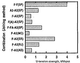 Comparison of U-tension strength of Al/steel joints by various methods (SP-spot welding; MC-mechanical clinching; RJ-rivet joining; AD-adhesion bonding)