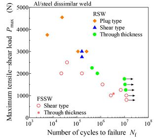 elationship between peak load and number of cycles