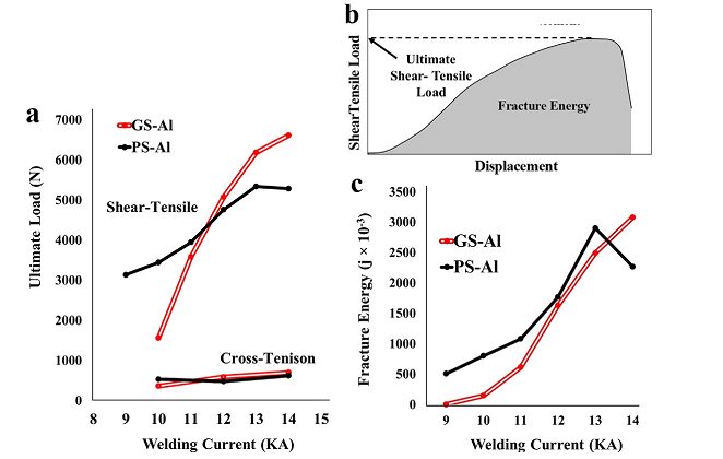 Ultimate tensile shear and cross-tension strength vs welding current; (b) schematics of load-displacement curve and fracture energy calculation for tensile shear testing; (c) Fracture energy vs welding current.