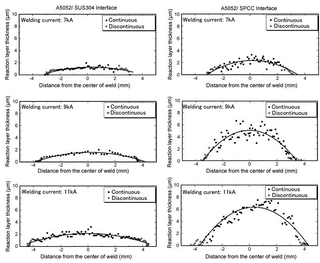 Distribution of intermetallic compound layer thickness at Al/steel spot weld interface.