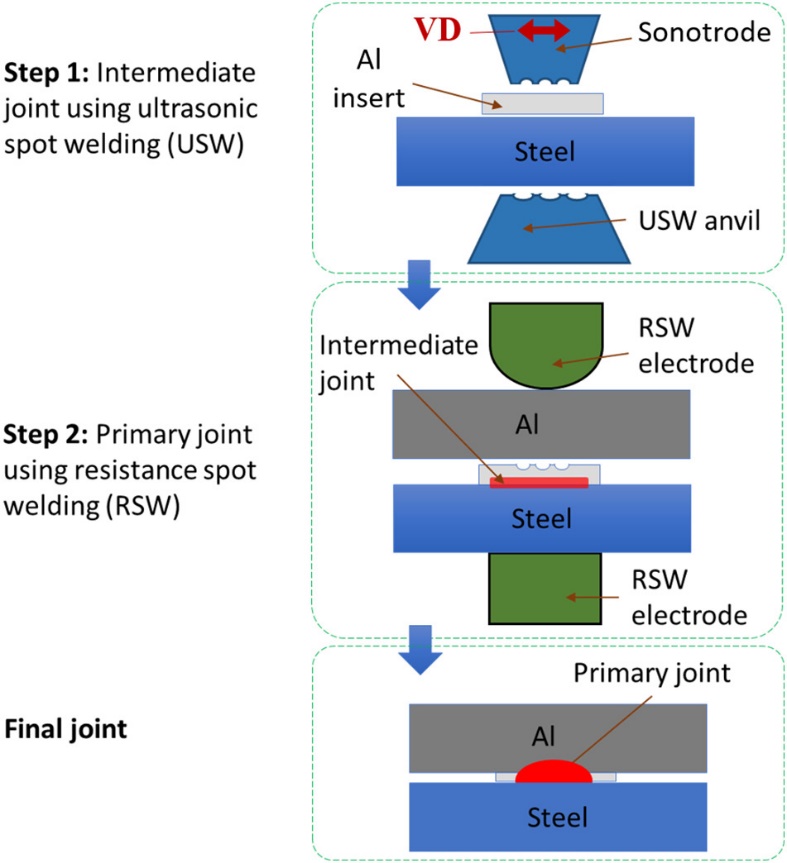 Schematic diagram of U + RSW process. VD is the sonotrode's vibration direction for USW of intermediate joint.
