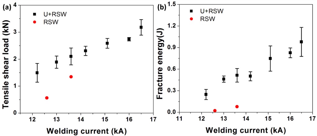 Effect of welding current on tensile shear strength and fracture energy of welded dissimilar joints of AA6061 to AISI 1008 steel. The welding time and the electrode force for RSW were kept constant at 0.083 s and 3.56 kN, respectively.