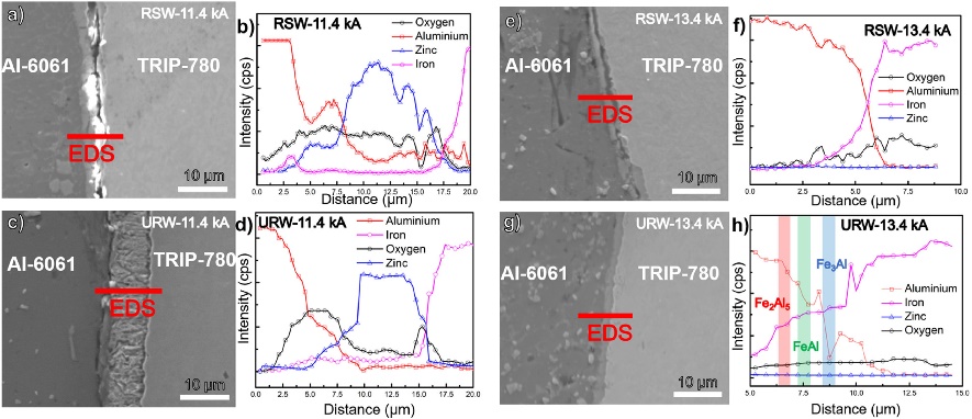EDS line Scan of Al-6061 & TRIP 780 across interface for RSW at 11.4 kA (a-b) & at 13.4 kA and for URW at 11.4 kA & at 13.4 kA