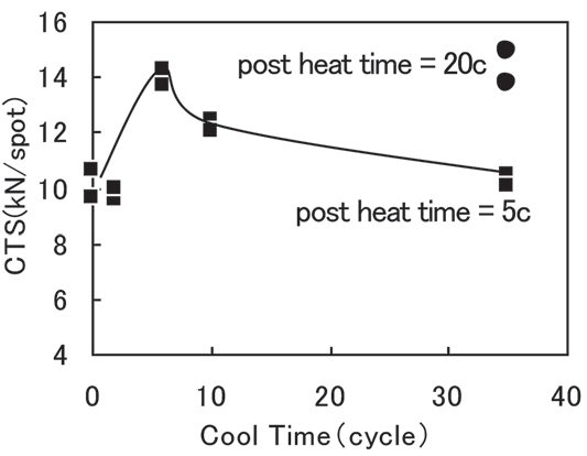 Figure 1: Effect of cool time on CTS (HS, 2-0-mm sheet thickness, 5-√t nugget diameter).N-5