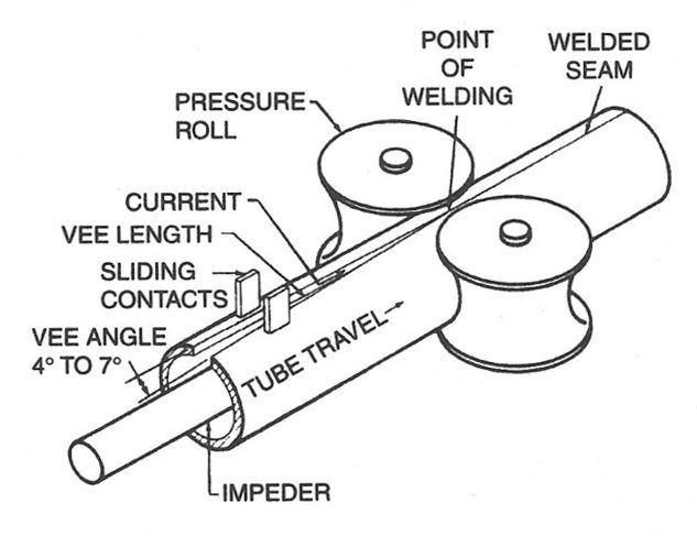 Figure 4: Joining a tube seam with HFRW using sliding contacts.
