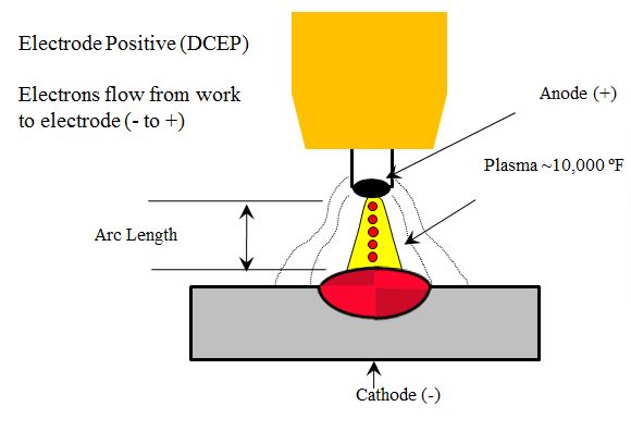 Figure 2: DCEP – common with GMAW.