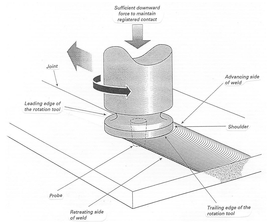 Figure 2: Friction Stir Welding