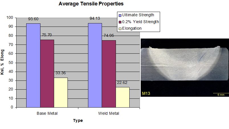 Figure 4: Mechanical properties of FSW for AHSS.