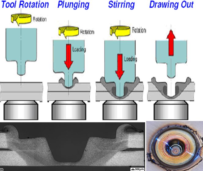 Figure 5: Process steps for friction stir spot welding (top) with the resultant weld profile (bottom).O-2