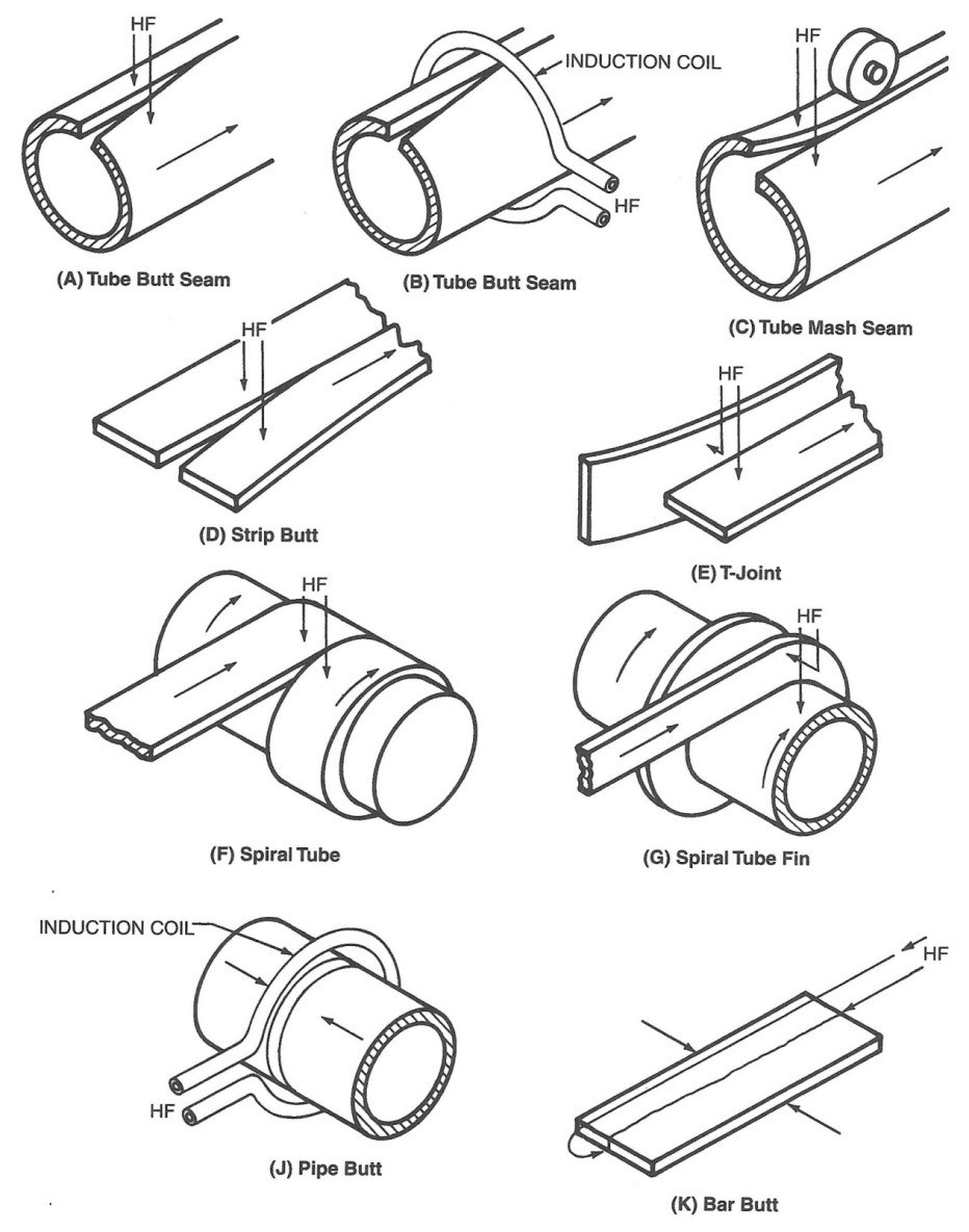 Figure 1: Basic joint designs for HF welds in pipe, tube, sheet, and bar stock.