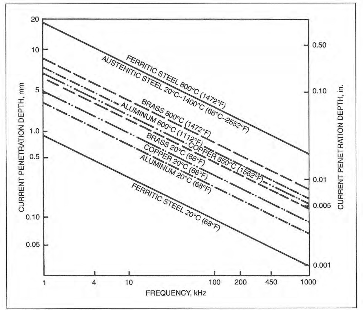 Figure 2: Effect of frequency on depth of penetration into various metals at selected temperatures.