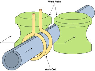Figure 3: HF induction seam welding of a tube.