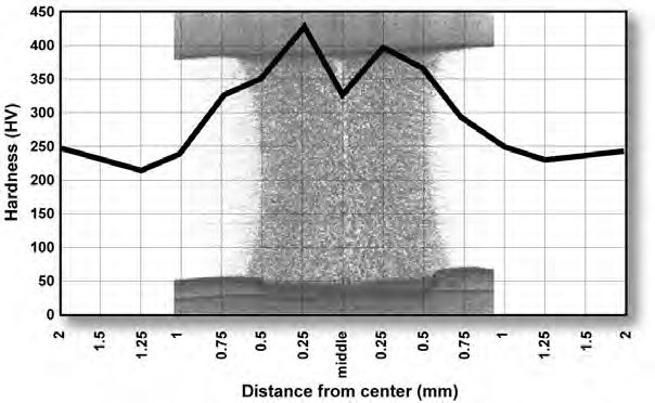 Figure 1: Weld hardness of a HF weld in a DP 280/600 tube.R-1