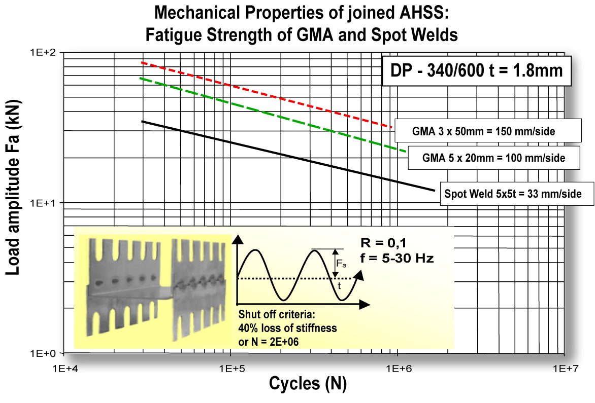 Figure 13: Fatigue strength of GMA-welded DP 340/600 compared to spot welding.L-2
