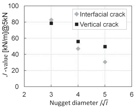 Figure 6: Dependence of J-value on nugget diameter under the load of 5 kN.N-5