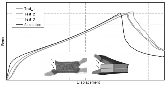 Figure 10: Parameter fitting for HAZ via peel test for DP steels.P-7