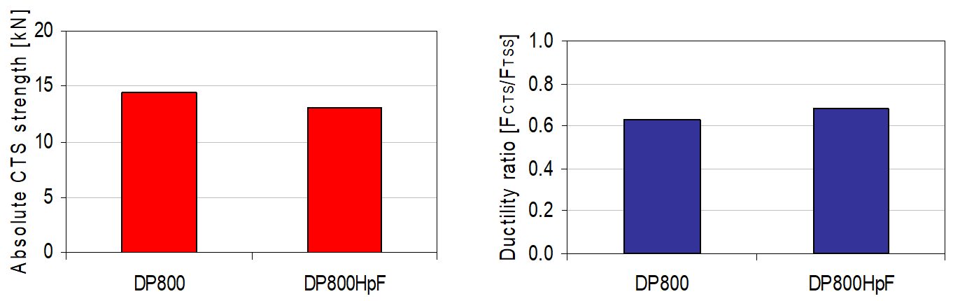 Figure 4.J-15: Absolute strength and ductility of DP 800 and DP 800.*T-10