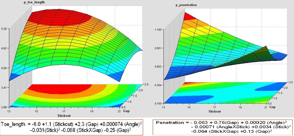 Figure 13: Effects of toe length and penetration.T-10