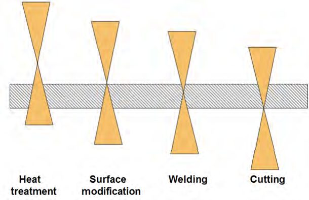 Figure 2: Focusing of the laser beam.
