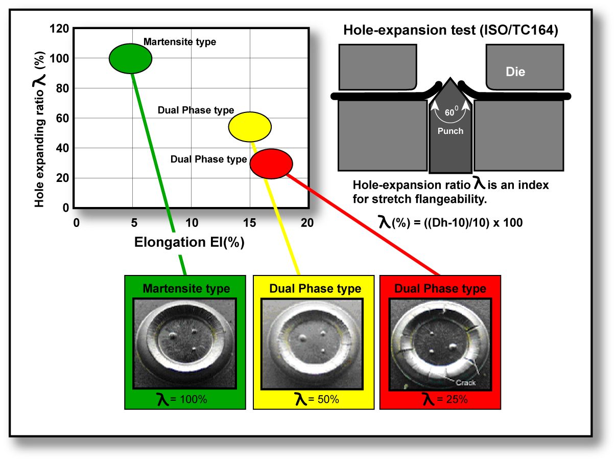 Figure 5: Balance between elongation and stretch flangeability of 980-MPa tensile-strength class AHSS and surface appearance of mechanical joint at the back side.N-1