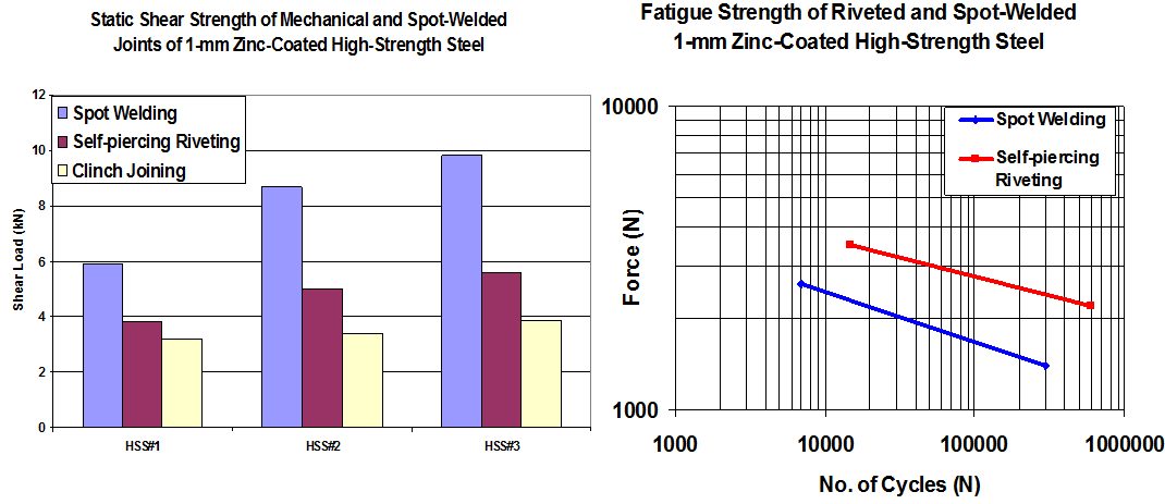 Figure 7: Strength performance for various mechanical joining methods