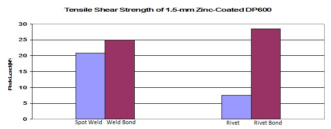 Figure 8: Tensile shear strength of SPR with adhesives and RSW with adhesives.
