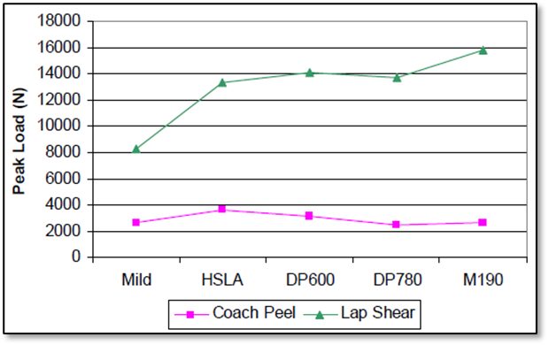 Figure 11: Average peak loads (all processes combined).A-12