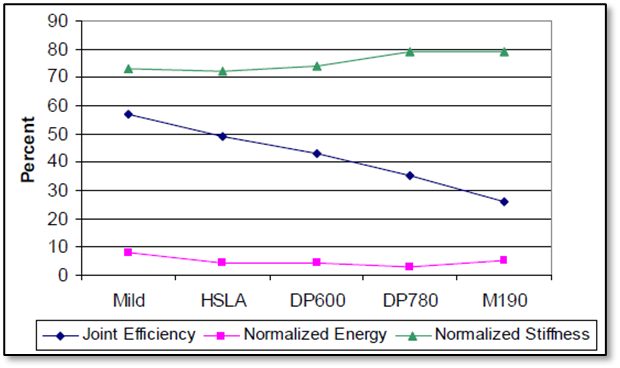 Figure 12: Lap shear average joint efficiency, normalized energy and stiffness (all processes combined).A-12