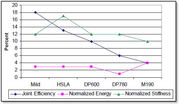Figure 13: Coach peel average joint efficiency, normalized energy and stiffness (all processes combined).A-12