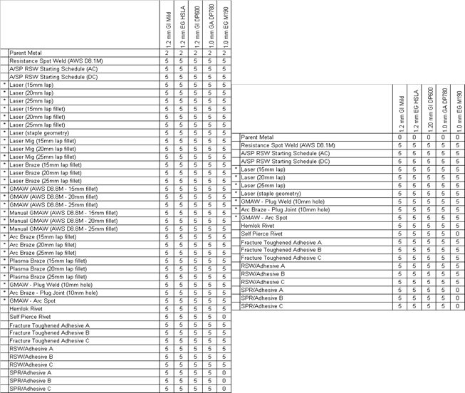 Table 2: Lap-shear (left) and coach-peel (right) test configuration matrix A-12