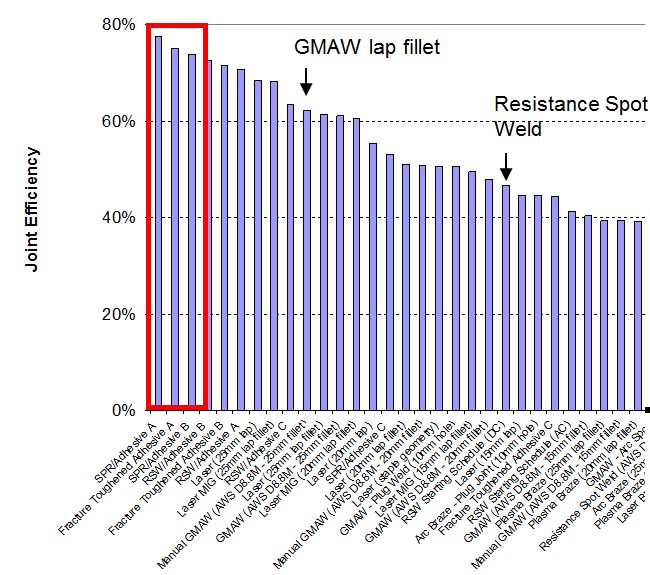 Figure 15: Joint efficiency of HSLA lap-shear tests for all processes.A-12