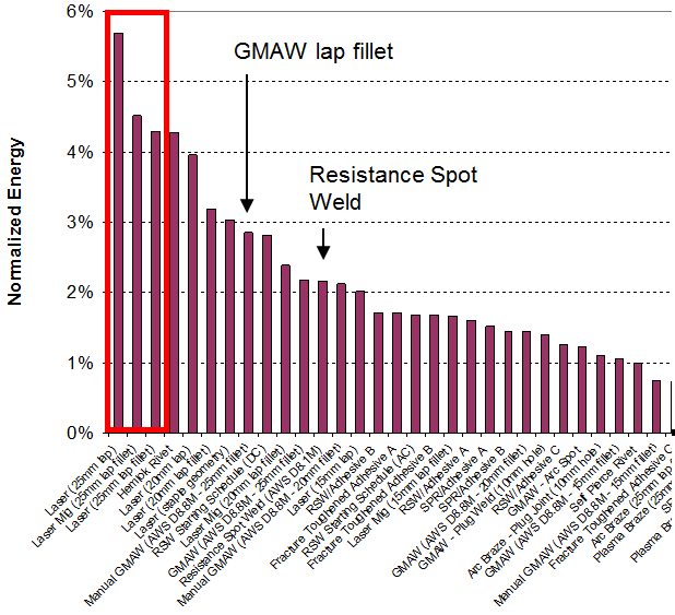 Figure 16: Joint efficiency and normalized energy of DP 600 lap shear for all processes.A-12