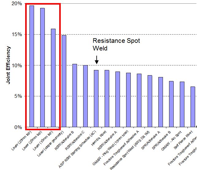 Figure 17: Joint efficiency and normalized energy of DP 600 coach peel for all processes.A-12