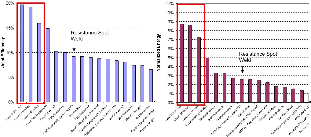 Figure 17: Joint efficiency and normalized energy of DP 600 coach peel for all processes.A-12