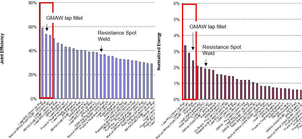 Figure 18: Joint efficiency and normalized energy of DP 780 lap shear for all processes.A-12