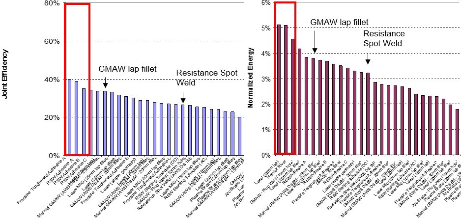 Figure 20: Joint efficiency and normalized energy of M190 lap shear for all processes.A-12