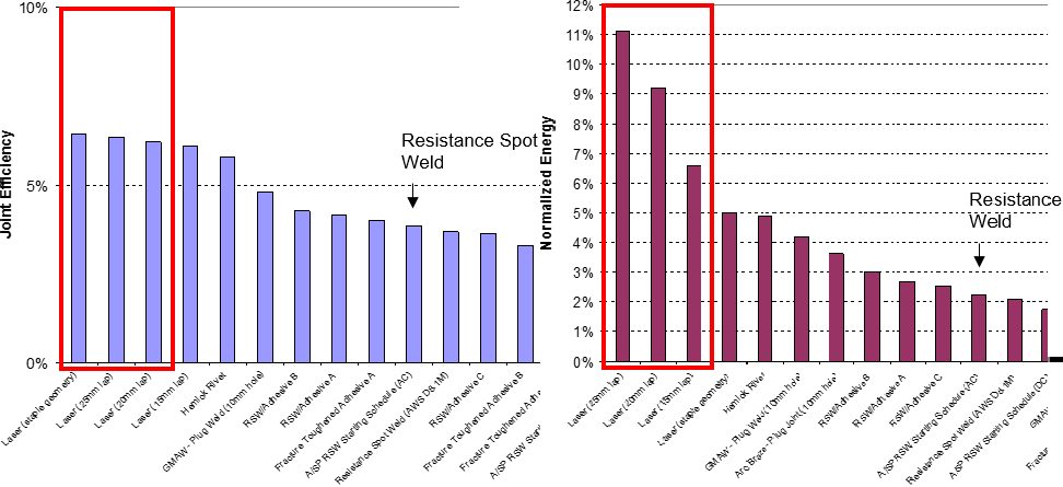 Figure 21: Joint efficiency and normalized energy of M190 coach peel for all processes.A-12